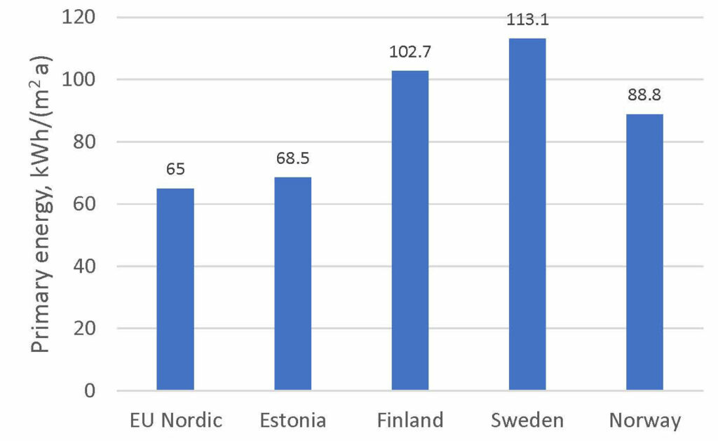 European input data and primary energy factors normalized national nearly zero energy requirements for new apartment buildings with district heating.