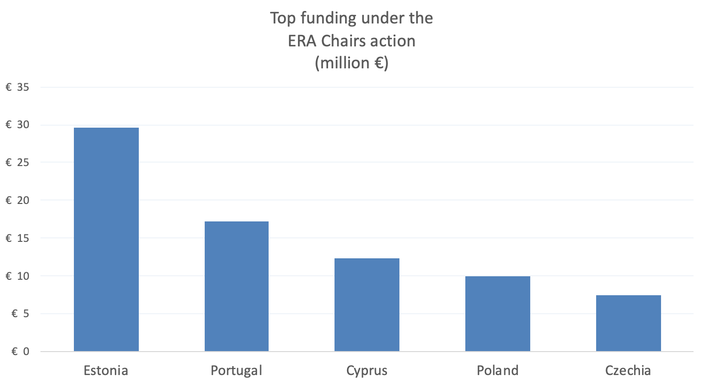 Estonia has received the most EU support for bringing researchers to their country.