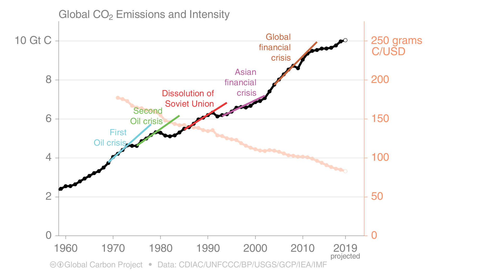 CO2 emissions have quickly recovered after previous economic crises. Source: Global Carbon Budget 2019