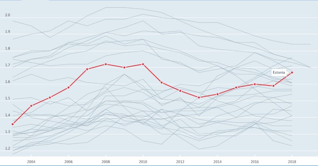 The total number of children per woman in the European Union from 2004 to 2018. Each grey line represents one member state. The red line shows the fall and rise of Estonia's fertility rate. OECD Data Fertility Rates.
