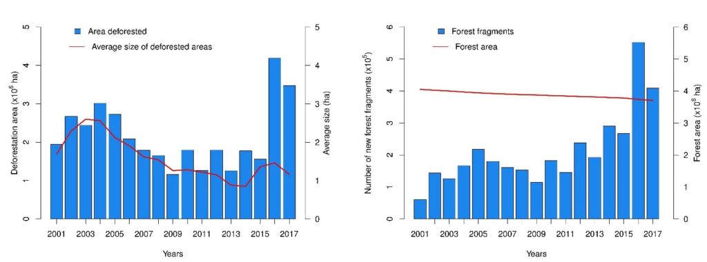 The left side figure shows the area of deforestation in Brazil’s Amazon together with the average size of deforested areas. The right side figure is shows the increasing trend of forest fragments’ size and decreasing area of forest.