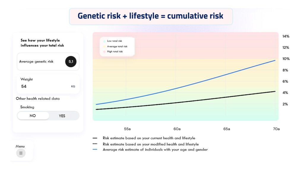 Genetic risk