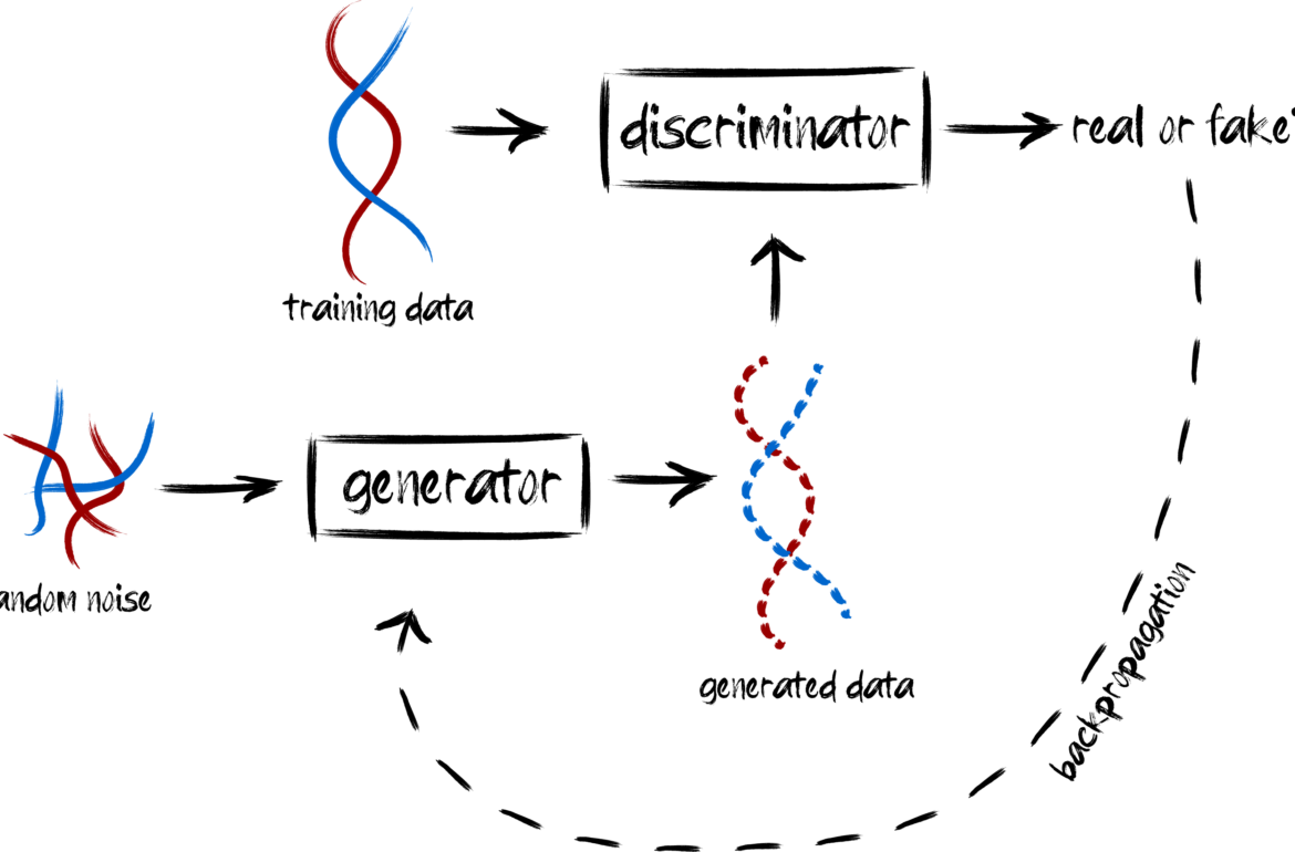 A generator machine shapes random noise while a discriminator machine tests the generated data against a database of available real data. Once the process is complete, the algorithm will generate artificial data that looks like the real one, but is actually completely new. Credit: Yelmen et al. 2021